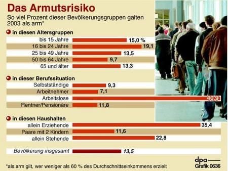 Armutsrisiko in Deutschland (Grafik: dpa)