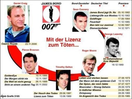 James Bond: Chronik der Darsteller und Filme (Grafik: dpa)