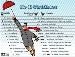 Die 12 Windstärken bis zum Orkan