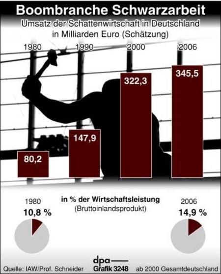 Schätzungen zur Schwarzarbeit in Deutschland (Grafik: dpa)