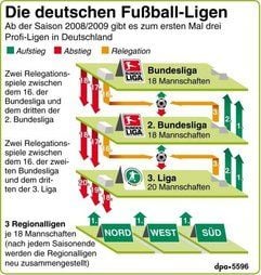 Die Struktur der drei deutschen Profi-Fußball-Ligen, das Reglement zu Auf- und Abstieg (Grafik: dpa)