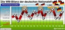 WM-Bilanz der deutschen Nationalelf seit 1930