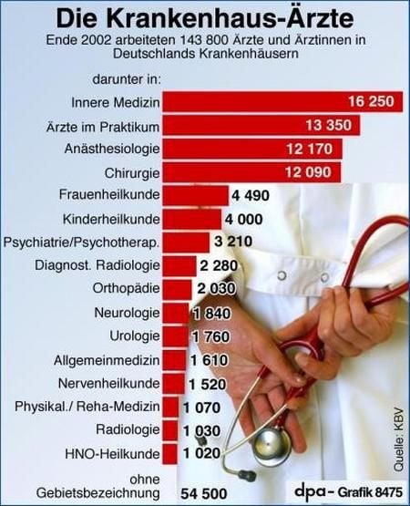 Krankenhausärzte (Grafik: dpa)