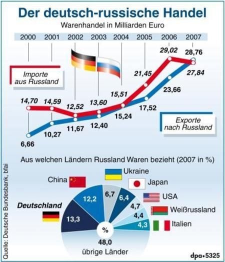 Der deutsch-russische Handel (Grafik: dpa)