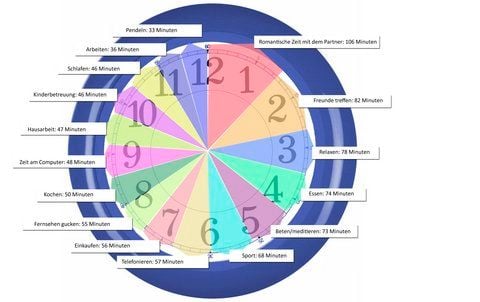 Ganz schön abwechslungsreich: Die Grafik zeigt, wie viele Minuten verschiedene Tätigkeiten an einem perfekten Tag dauern würden. (FOTO: DAPD)