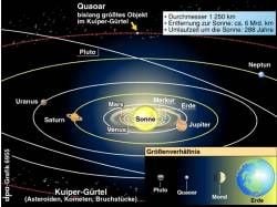 Unser Sonnensystem und die Umlaufbahn von Quaoar.