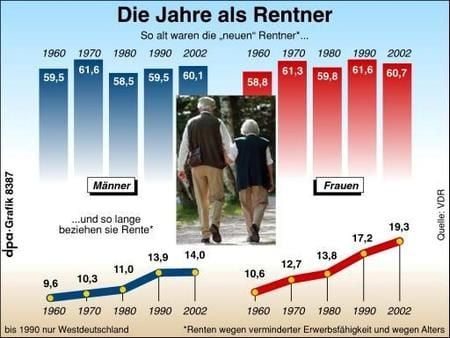 Renteneintrittsalter in Ost und West (Grafik: dpa)