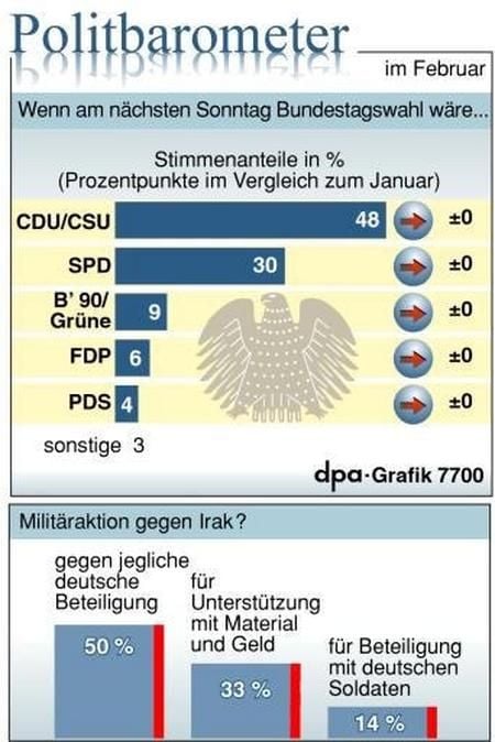 Karte zu Sonntagsfrage und Irak-Einsatz (Grafik: dpa)
