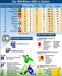 Die besten Teilnehmer, Torschützen und das