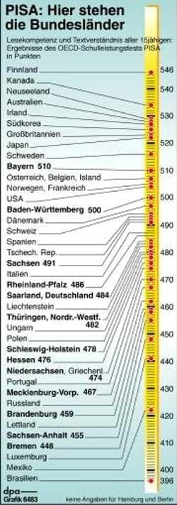Ergebnisse der Bundesländer im PISA-Test im