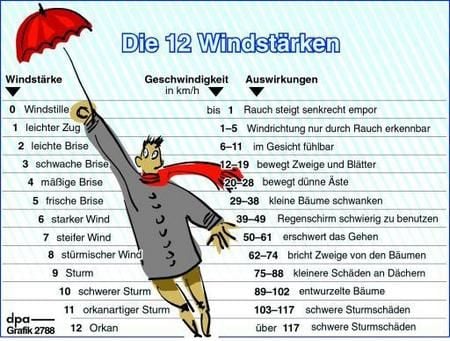 Die 12 Windstärken (Grafik: dpa)