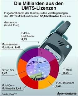 Einnahmen aus der UMTS-Versteigerung