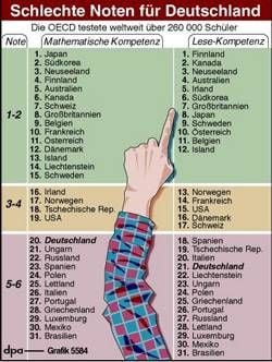 Die Pisa-Studie der OECD