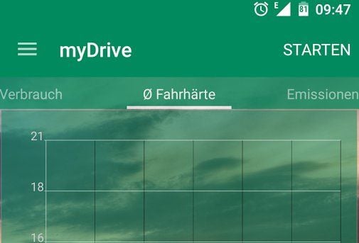 Das Programm zeigt dem Nutzer den Spritverbrauch an und zeichnet das Fahrverhalten auf.