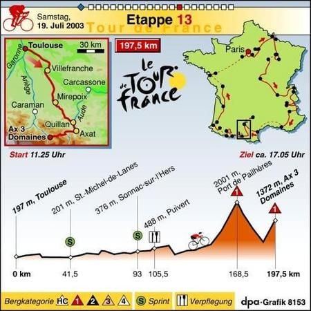 Sonnabend, 19. Juli: Etappe 13 (Grafik: dpa)