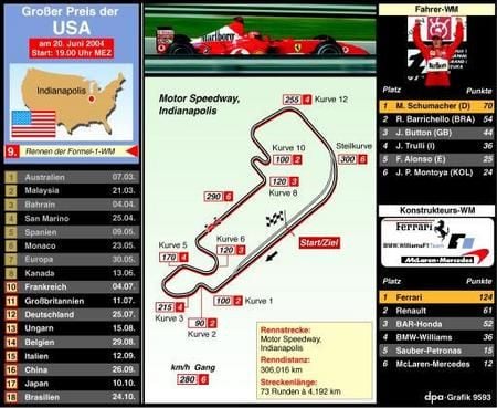 Michael Schumacher freut sich auf das Formel-1-Gastspiel in Indianapolis, Bruder Ralf dagegen fürchtet den Vollgas-Auftritt im amerikanischen Motorsport-Mekka. «Ich hab‘ irgendwie das Gefühl, dass mich Indianapolis nicht so richtig mag. Ich warte dort noch auf einen großen Erfolg», rechnet der zuletzt in Kanada disqualifizierte Williams-BMW-Pilot mit der Fortsetzung seiner Pechsträhne auch beim Großen Preis der USA am Sonntag (19.00 Uhr/MESZ/RTL und Premiere). (Grafik: dpa)