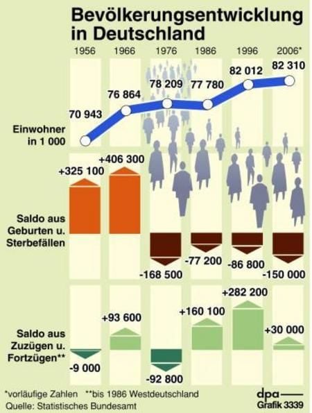 Bevölkerungsentwicklung in Deutschland (Grafik: dpa)