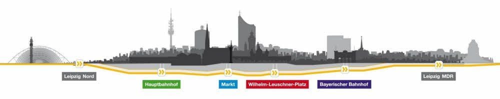Eine Ansicht des City-Tunnel-Verlaufes unter der Skyline von Leipzig zeigt die neu entstandenen Bahnstationen, vier davon liegen unterirdisch, zwei oberirdisch. Mussten die Züge bisher auf der Nord-Süd-Achse die Leipziger Innenstadt großräumig umfahren, geht es künftig darunter hindurch. Für Reisende ist die Innenstadt so schneller und direkt zu erreichen.