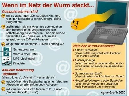 Wenn im Netz der Wurm steckt... (Grafik: dpa)