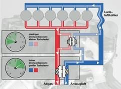 Flexible Kombination - bei der Twinturbo-Technik wird die Verdichtung der Luft mit steigender Drehzahl immer stärker vom größeren der beiden Turbolader ausgeführt (Foto: dpa)
