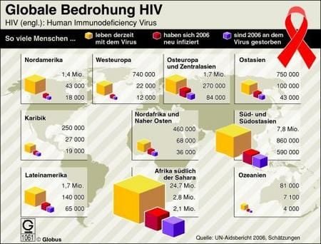Obwohl es immer weitere Fortschritte in der Behandlung der tödlichen Immunschwäche AIDS gibt, hat sich an der Dramatik dieser Krankheit nichts geändert – im Gegenteil: In den letzten zwei Jahren nahm die Zahl der Menschen, die mit dem Virus leben müssen, in allen Regionen der Welt zu. Am meisten betroffen bleibt die Region südlich der Sahara. Mit 24,7 Millionen Infizierten leben fast zwei Drittel der AIDS-Kranken weltweit (insgesamt 39,5 Millionen) hier, oft unter schlechtesten Bedingungen. Aber auch Ostasien sowie Osteuropa und Zentralasien machen den Vereinten Nationen große Sorgen. Hier verzeichneten sie den größten Anstieg an Infektionen. (Grafik: dpa)