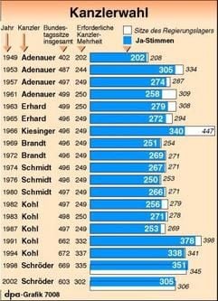 Die bisherigen Kanzler-Wahlen