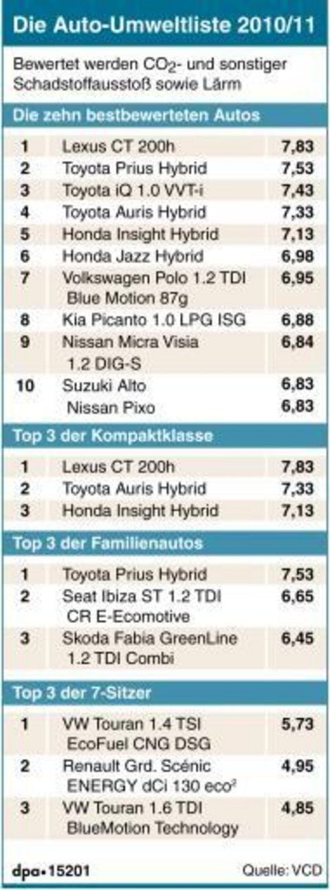 Die Auto-Umweltliste 2010/11 (GRAFIK: DPA)