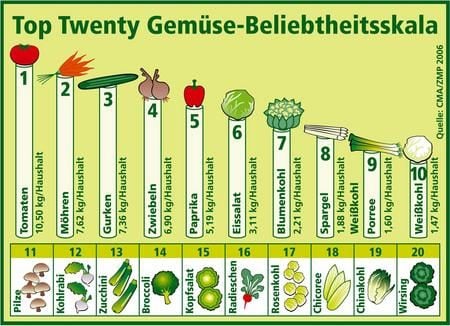 Beliebt wie eh und je! Deutsche Gaumen lieben Tomaten nach wie vor besonders. Wer gerne frisches Gemüse isst, sollte sich am heimischen saisonalen Angebot orientieren, denn dank kurzer Transportwege bleibt die Ware besonders frisch. Gemüse sorgt für eine ausgewogene und abwechslungsreiche Ernährung. (Foto: dpa)