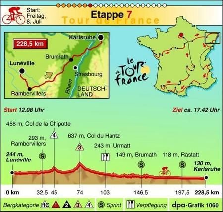 7. Etappe der Tour de France 2005. (Grafik: dpa)