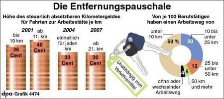 Entwicklung der Pendlerpauschale seit 2001 (Grafik: dpa)