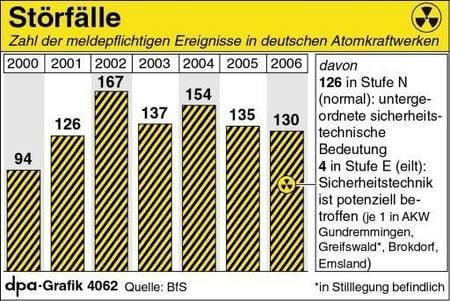 130 meldepflichtige Ereignisse in deutschen Atomkraftwerken (Grafik: dpa)