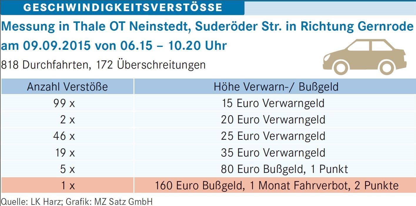 Geschwindigkeitsverstöße