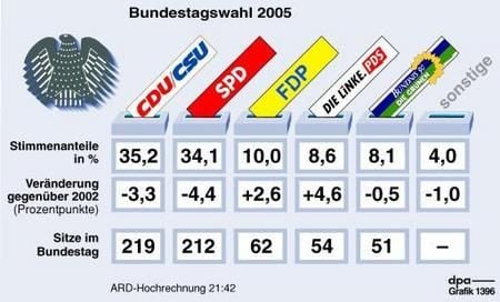 Hochrechnung von 21.45 Uhr (Grafik: dpa)