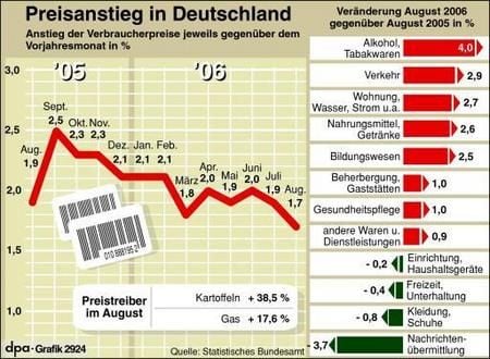 Anstieg der Verbraucherpreise (Grafik: dpa)
