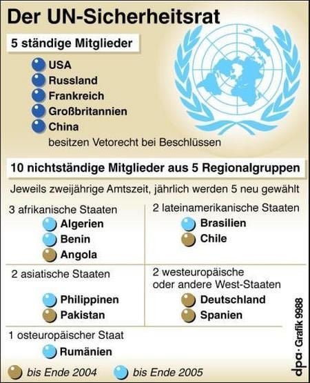 Der Sicherheitsrat der Vereinten Nationen (Grafik: dpa)