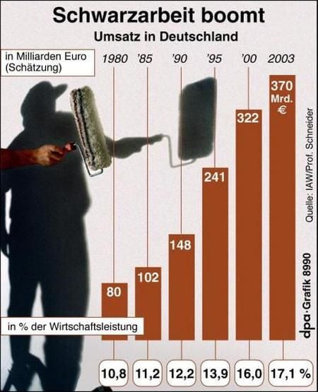 Umsatz durch Schwarzarbeit in Deutschland (Grafik: dpa)