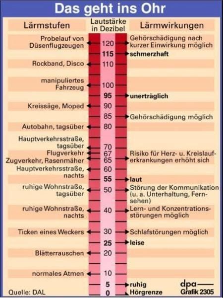 Lärmstufen und ihre Auswirkungen auf die Gesundheit (Grafik: dpa)