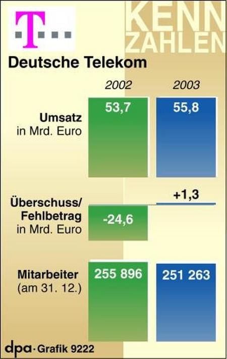 Kennzahlen der Telekom (Grafik: dpa)