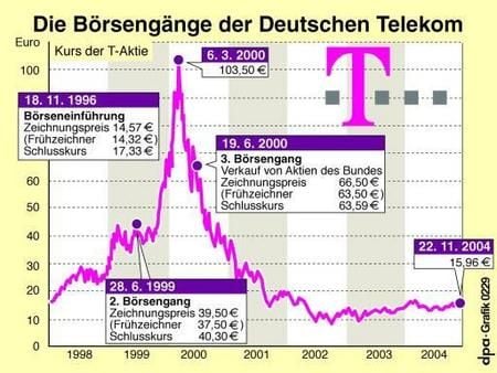 Kurs der T-Aktie (Grafik: dpa)
