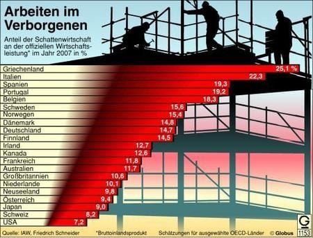 Im internationalen Vergleich liegt Deutschland mit einem für das Jahr 2007 geschätzten Anteil der Schattenwirtschaft von 14,7 Prozent der Wirtschaftskraft im Mittelfeld der OECD-Länder. Österreich und die Schweiz mit Anteilen von 9,4 bzw. 8,2 Prozent zählen neben Japan mit 9,0 und den USA mit 7,2 Prozent zu denjenigen Volkswirtschaften, die am wenigsten unter der Schwarzarbeit leiden. Dagegen beträgt der Anteil der Schattenwirtschaft in Italien 22 Prozent, in Griechenland sogar 25 Prozent. Nachdem das absolute Niveau der Schattenwirtschaft in Deutschland seit 2003 rückläufig war, kommt es 2007 erstmalig wieder zu einem Anstieg. Die Erhöhung der Mehrwertsteuer führt zu einer Zunahme der Schwarzarbeit in Höhe von geschätzten 2,5 bis 5 Milliarden Euro. Auch die Anhebung der Pauschalbeiträge für gewerbliche Mini-Jobs (bis 2,4 Milliarden Euro) und die höheren Renten- und Krankenversicherungsbeiträge (bis 1,4 Milliarden Euro) fördern die Schattenwirtschaft. Die entlastenden Faktoren, z.B. die Senkung der Beiträge zur Arbeitslosenversicherung (bis 4,0 Milliarden Euro), können diesen Anstieg nicht ausgleichen. Da jedoch die Wirtschaft insgesamt wächst, sinkt der prozentuale Anteil der Schattenwirtschaft an der offiziellen Wirtschaftskraft nochmals um einen Viertel Prozentpunkt. (Grafik: dpa)
