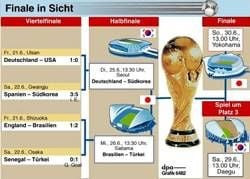 Der Weg zum Finale