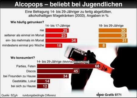 Umfrage unter Jugendlichen zu Alcopops (Grafik: dpa)