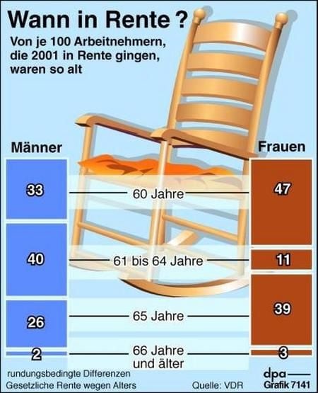 Wann Männer und Frauen in Rente gehen (Grafik: dpa)
