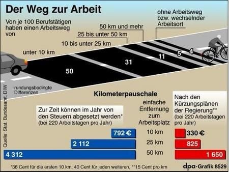 Durchschnittliche Arbeitswege von Pendlern (Grafik: dpa)