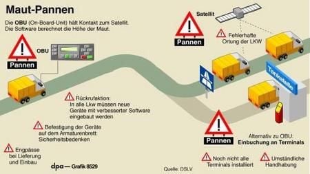 Die Pannen des Maut-Systems (Grafik: dpa)