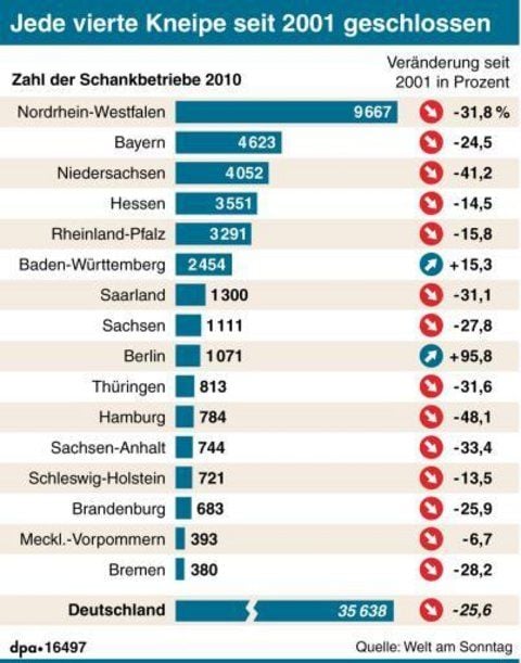 Jede vierte Kneipe seit 2011 geschlossen. (GRAFIK: DPA)
