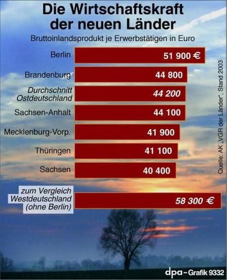 Wirtschaftskraft der neuen Bundesländer (Grafik: dpa)