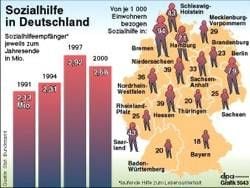 Anzahl der Sozialhilfeempfänger in Deutschland