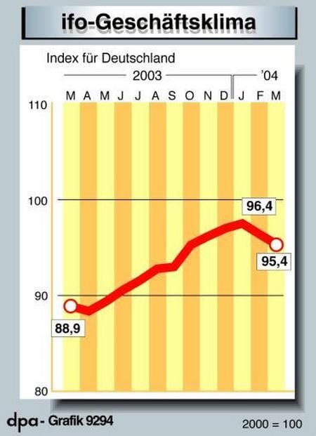 Der ifo-Geschäftsklimaindex ist erneut gesunken. (Grafik: dpa)