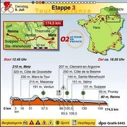 Die 3. Etappe der Tour de France